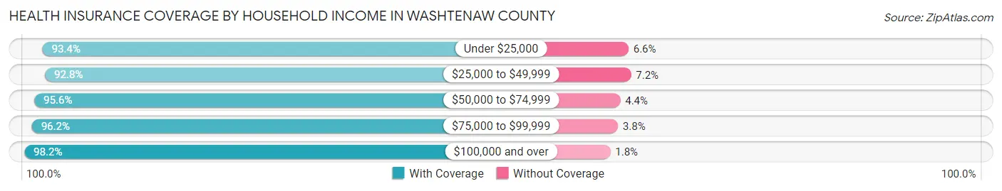 Health Insurance Coverage by Household Income in Washtenaw County