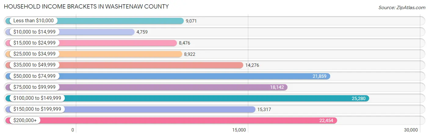 Household Income Brackets in Washtenaw County
