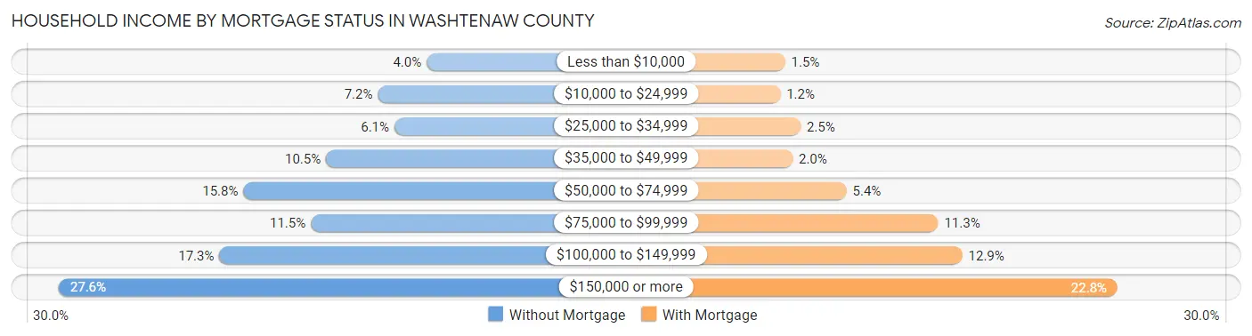 Household Income by Mortgage Status in Washtenaw County