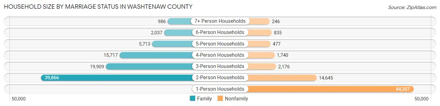 Household Size by Marriage Status in Washtenaw County