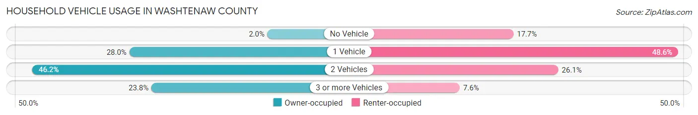 Household Vehicle Usage in Washtenaw County