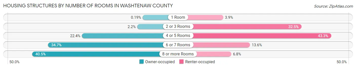 Housing Structures by Number of Rooms in Washtenaw County