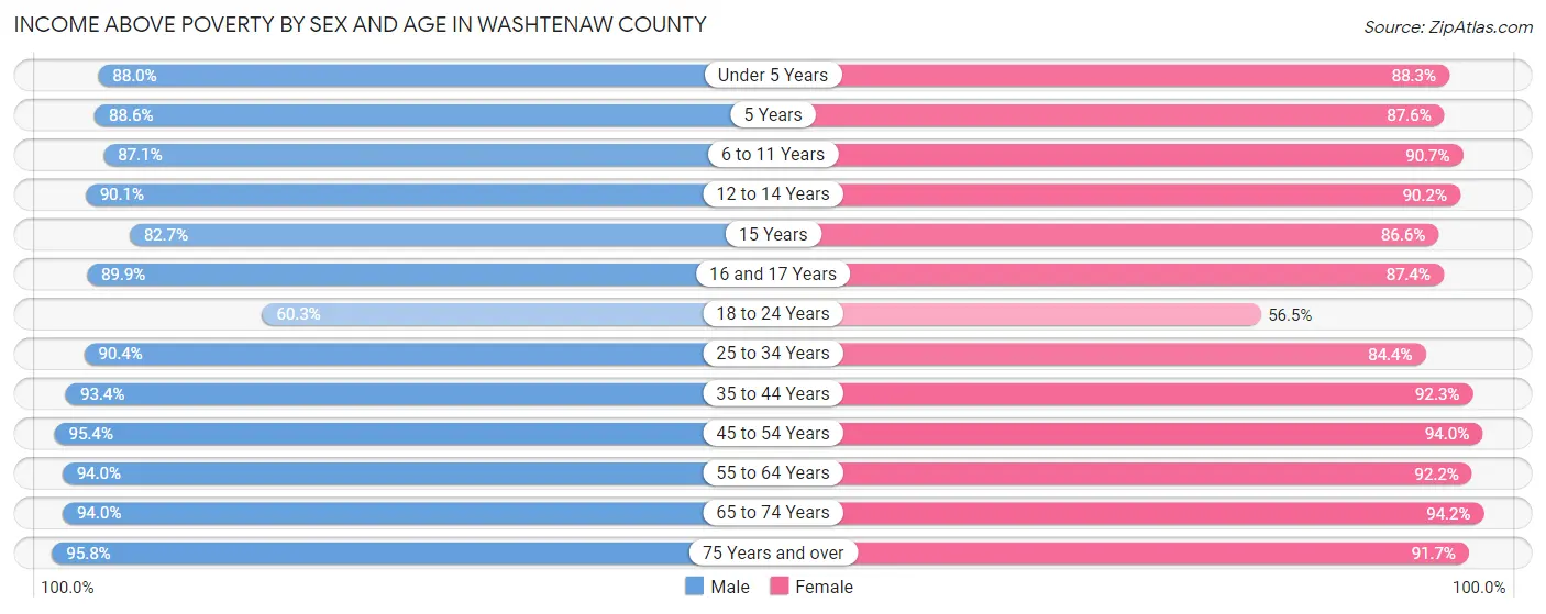 Income Above Poverty by Sex and Age in Washtenaw County