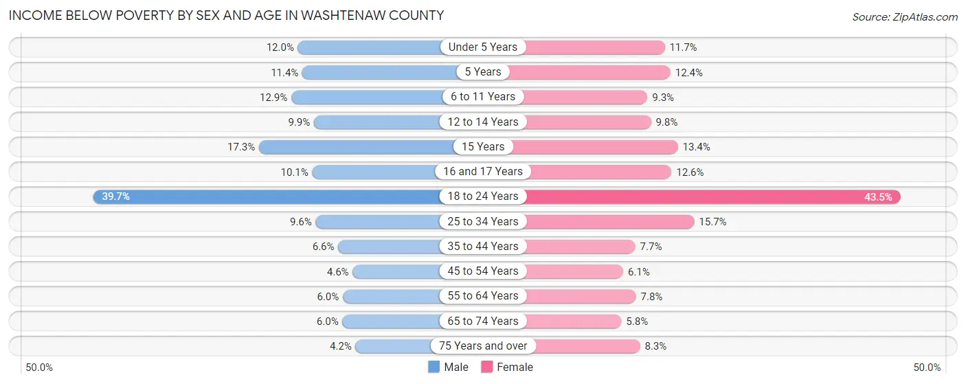 Income Below Poverty by Sex and Age in Washtenaw County