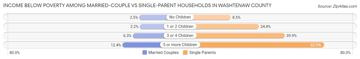 Income Below Poverty Among Married-Couple vs Single-Parent Households in Washtenaw County