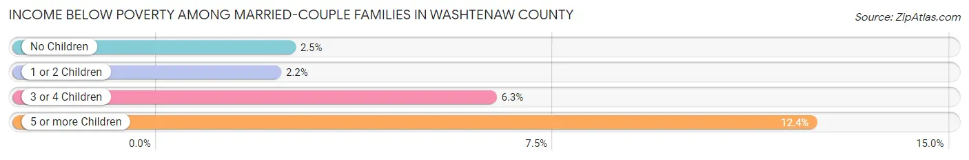 Income Below Poverty Among Married-Couple Families in Washtenaw County