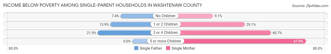 Income Below Poverty Among Single-Parent Households in Washtenaw County