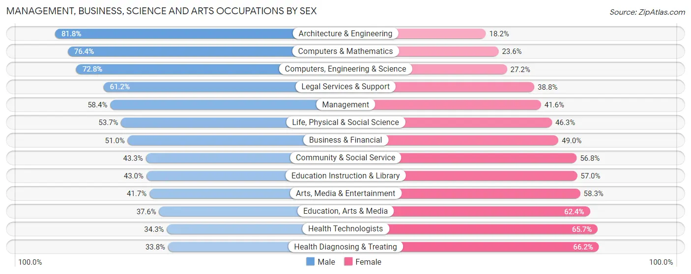 Management, Business, Science and Arts Occupations by Sex in Washtenaw County
