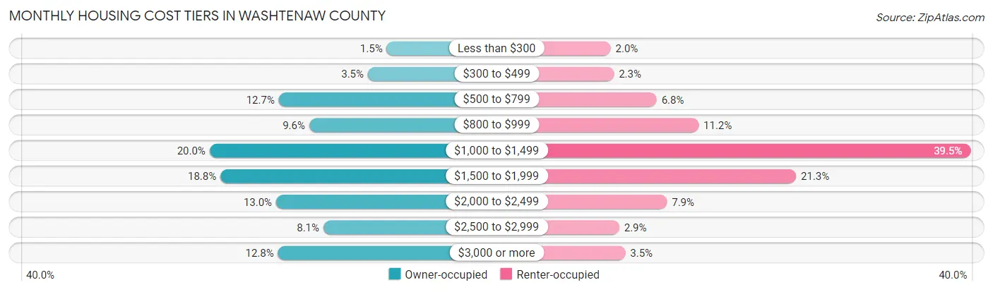 Monthly Housing Cost Tiers in Washtenaw County