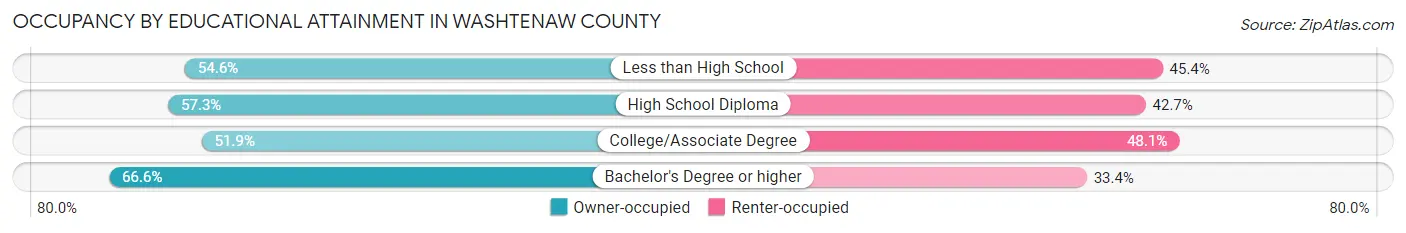 Occupancy by Educational Attainment in Washtenaw County