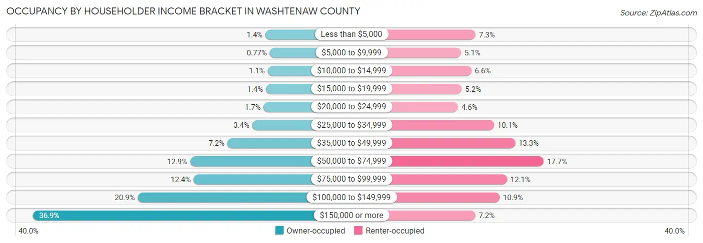 Occupancy by Householder Income Bracket in Washtenaw County