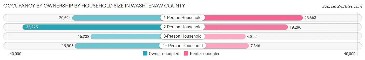 Occupancy by Ownership by Household Size in Washtenaw County