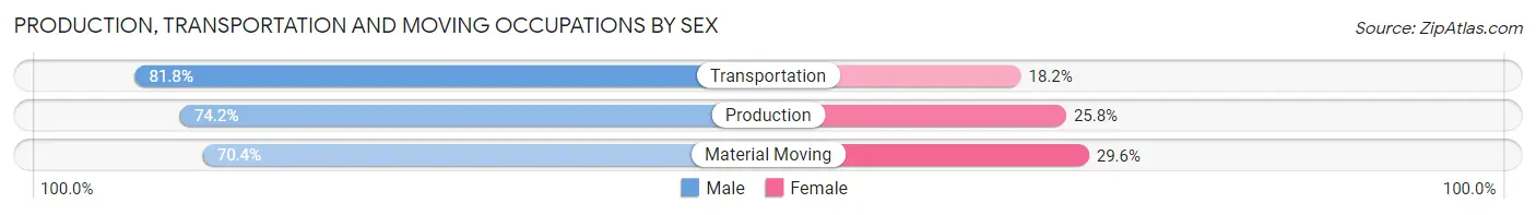 Production, Transportation and Moving Occupations by Sex in Washtenaw County