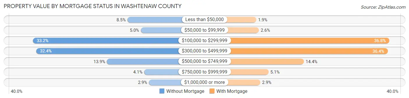 Property Value by Mortgage Status in Washtenaw County