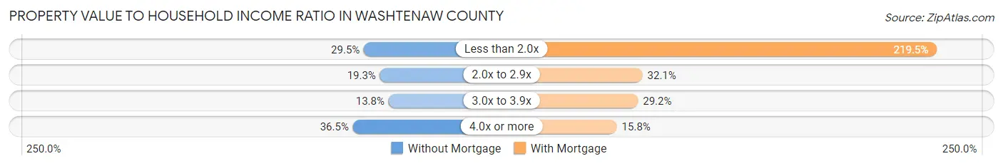 Property Value to Household Income Ratio in Washtenaw County