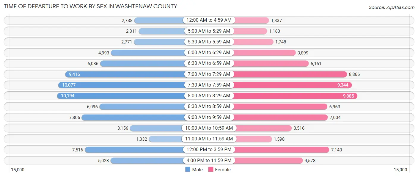 Time of Departure to Work by Sex in Washtenaw County