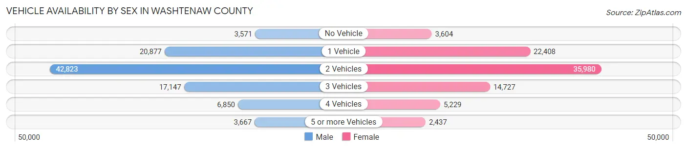 Vehicle Availability by Sex in Washtenaw County