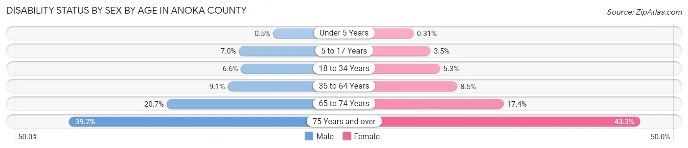 Disability Status by Sex by Age in Anoka County
