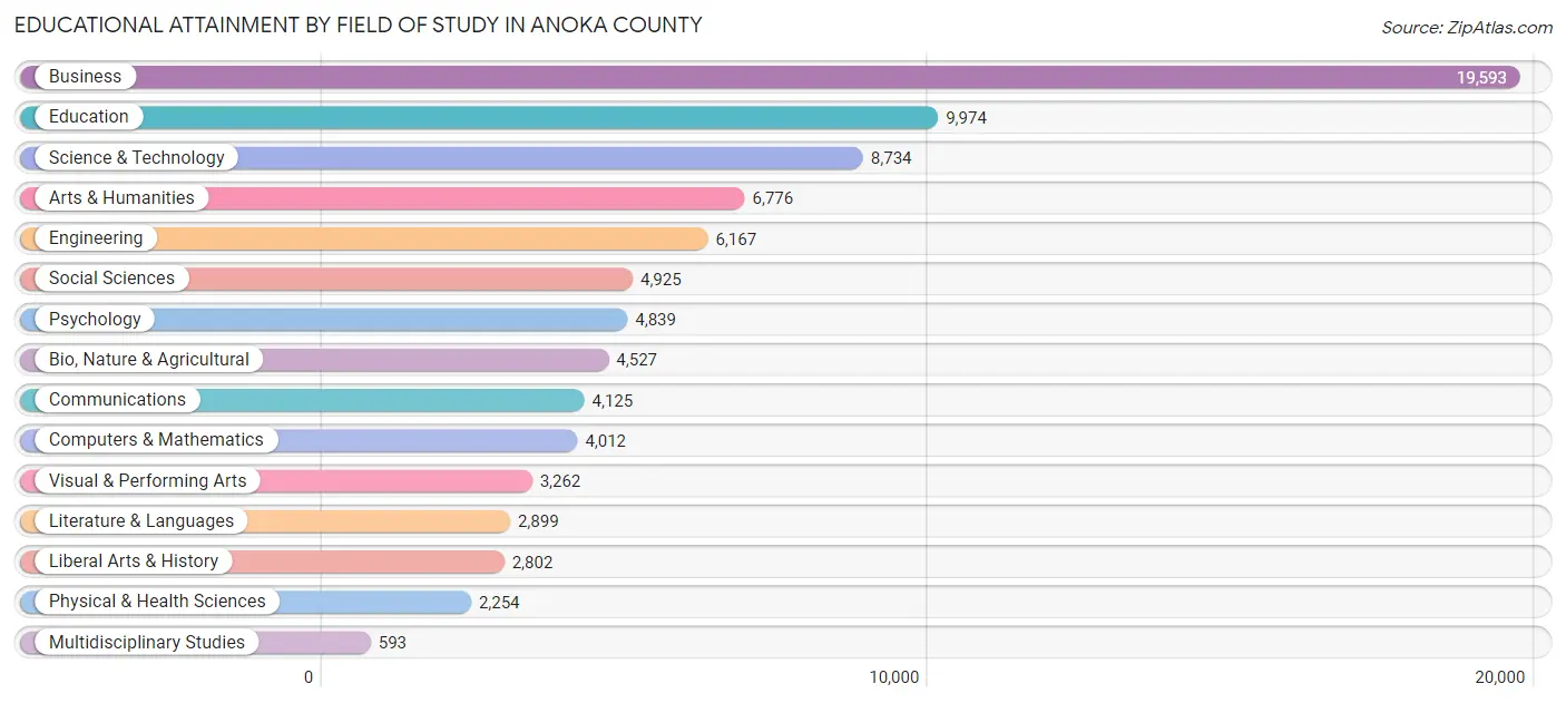 Educational Attainment by Field of Study in Anoka County