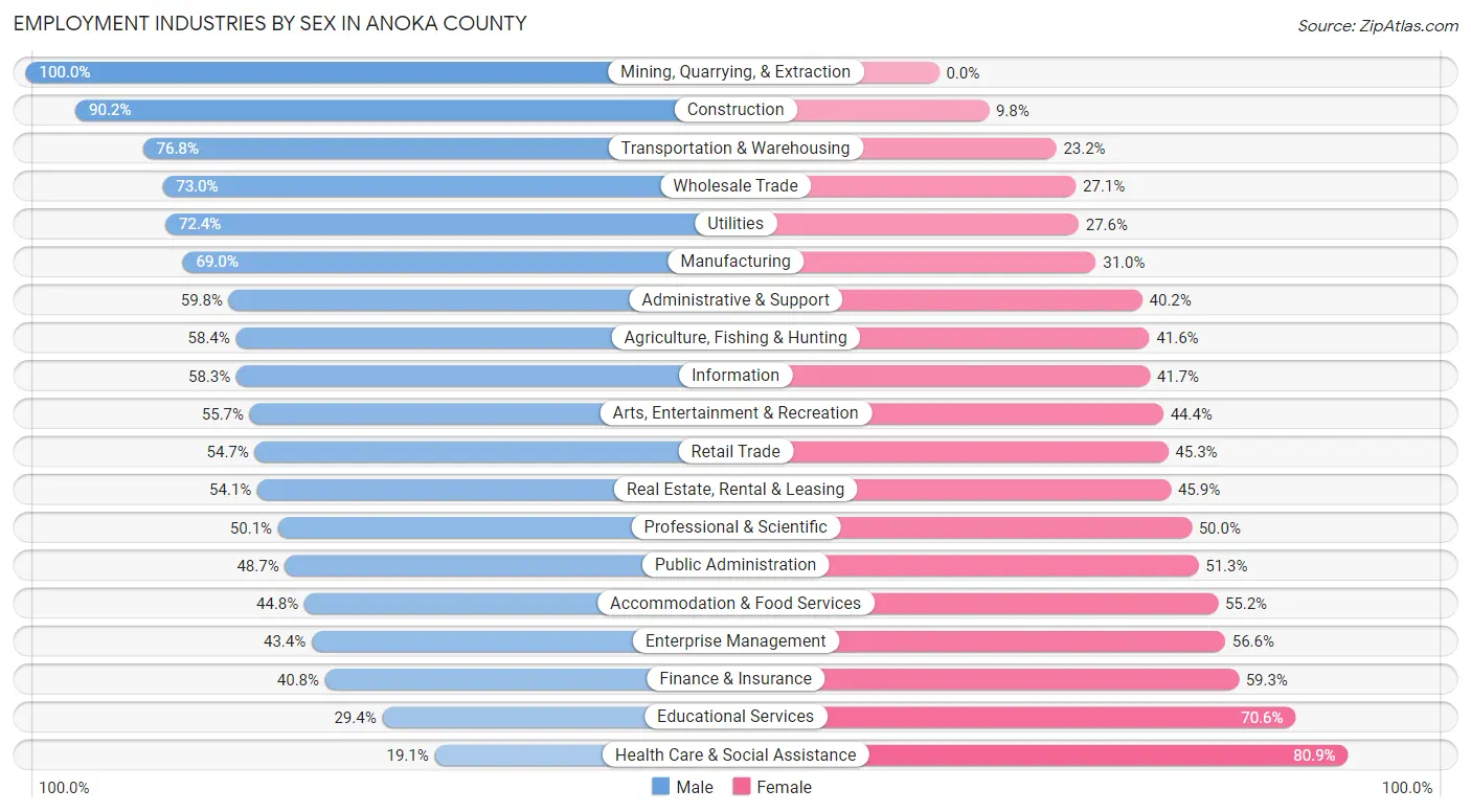 Employment Industries by Sex in Anoka County
