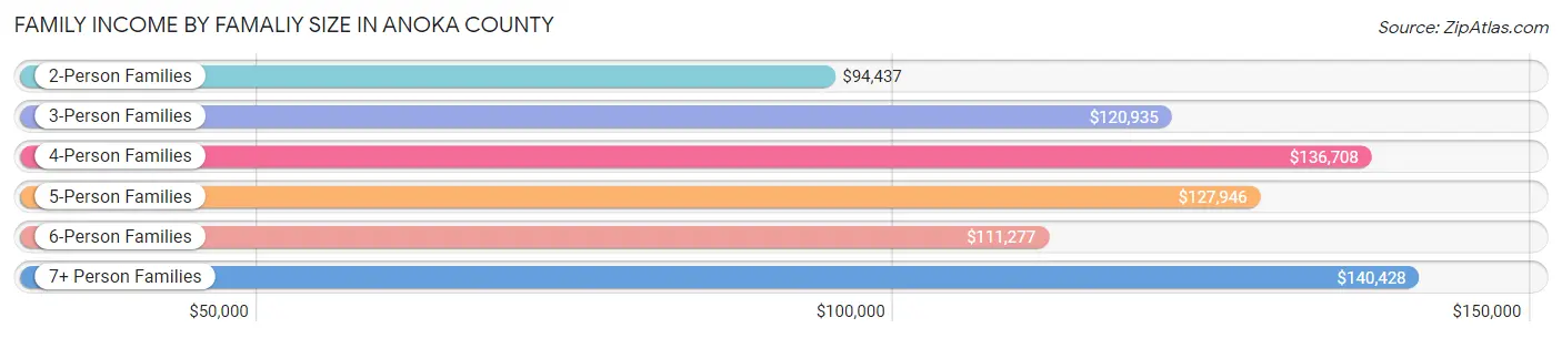 Family Income by Famaliy Size in Anoka County