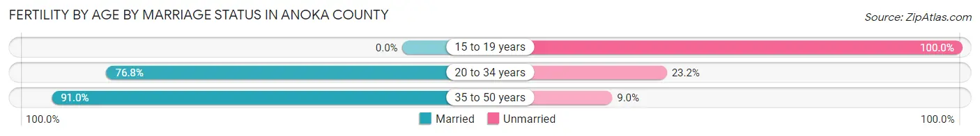 Female Fertility by Age by Marriage Status in Anoka County