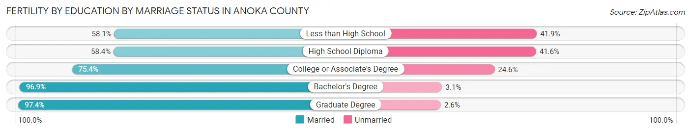 Female Fertility by Education by Marriage Status in Anoka County
