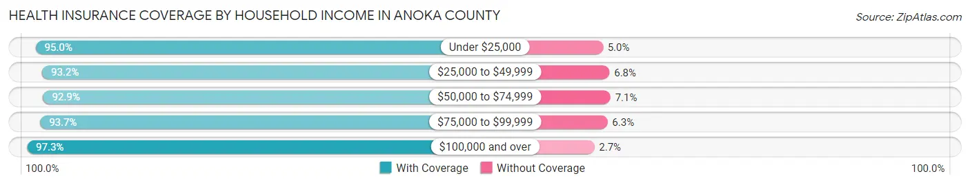 Health Insurance Coverage by Household Income in Anoka County