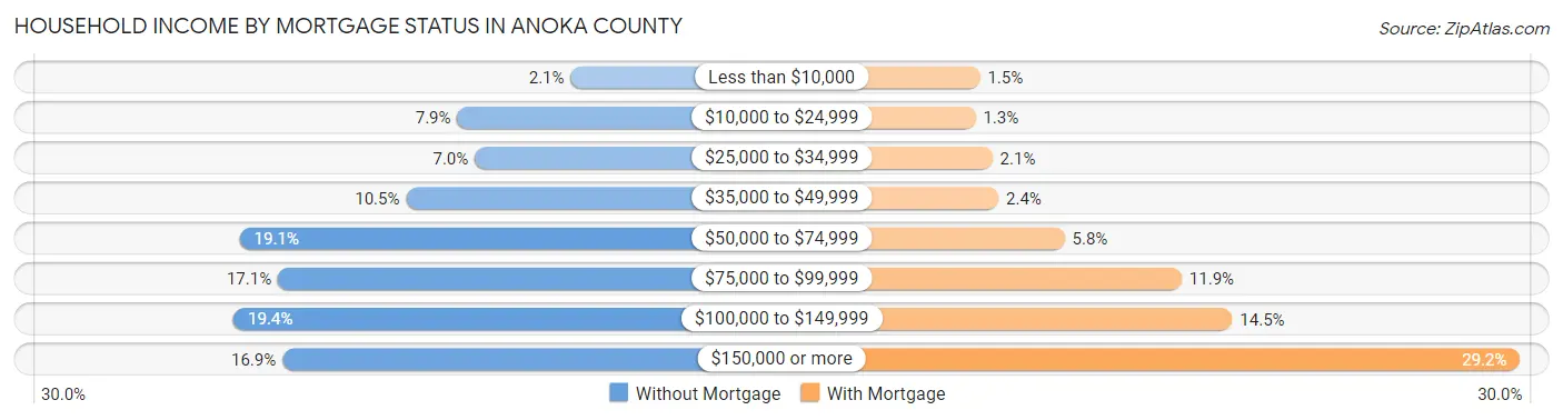 Household Income by Mortgage Status in Anoka County