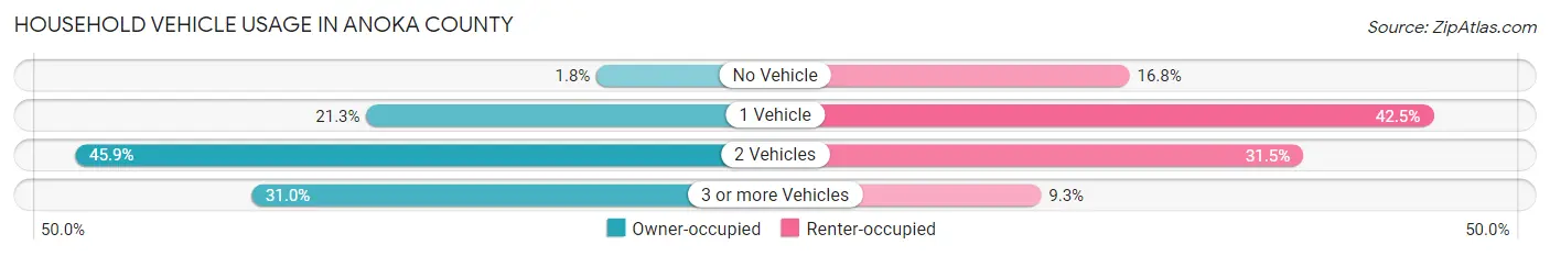 Household Vehicle Usage in Anoka County
