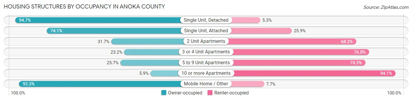 Housing Structures by Occupancy in Anoka County
