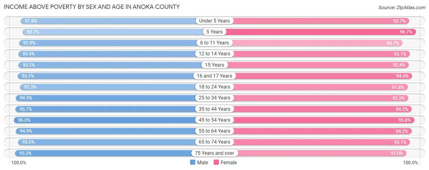 Income Above Poverty by Sex and Age in Anoka County
