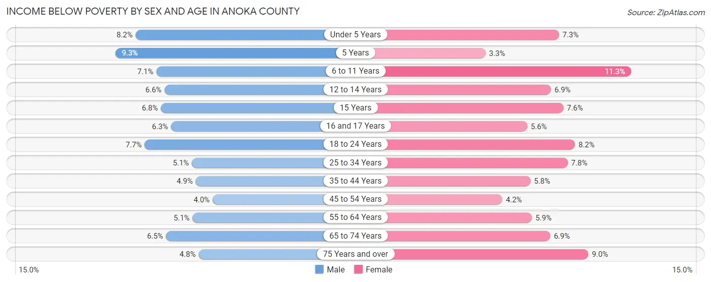 Income Below Poverty by Sex and Age in Anoka County