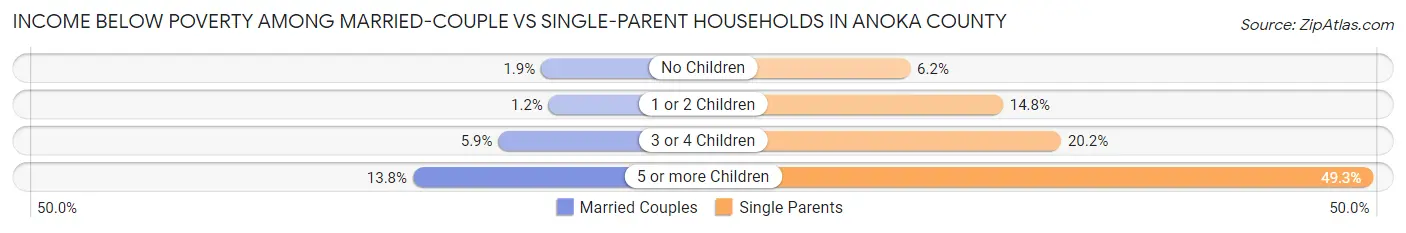 Income Below Poverty Among Married-Couple vs Single-Parent Households in Anoka County