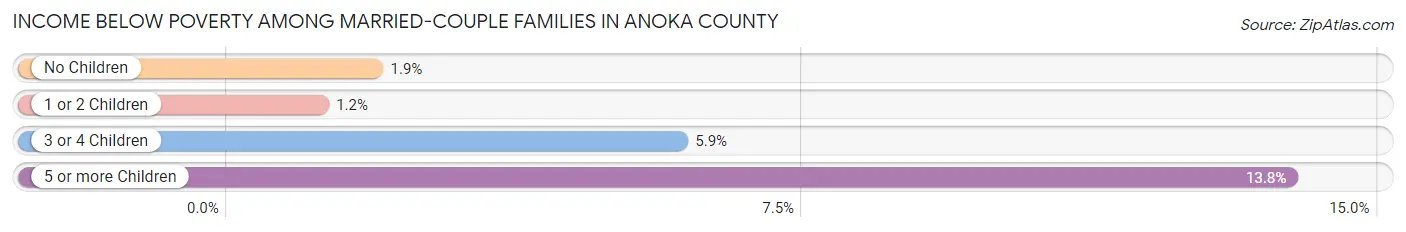 Income Below Poverty Among Married-Couple Families in Anoka County