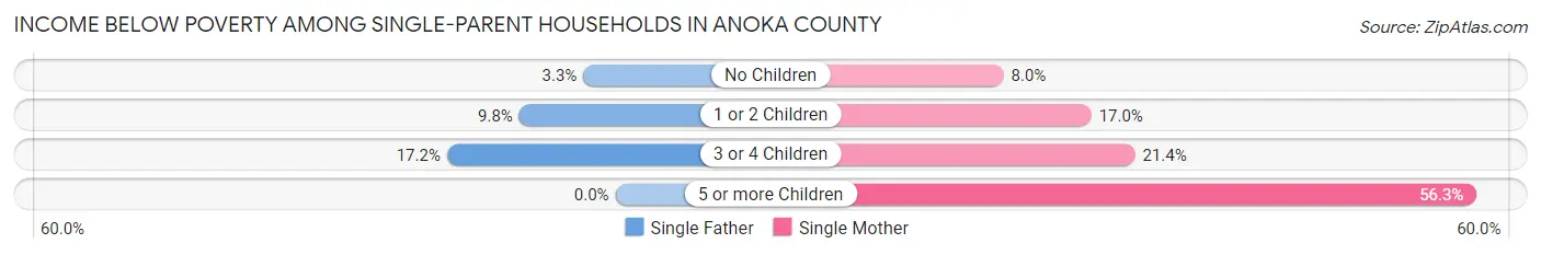Income Below Poverty Among Single-Parent Households in Anoka County