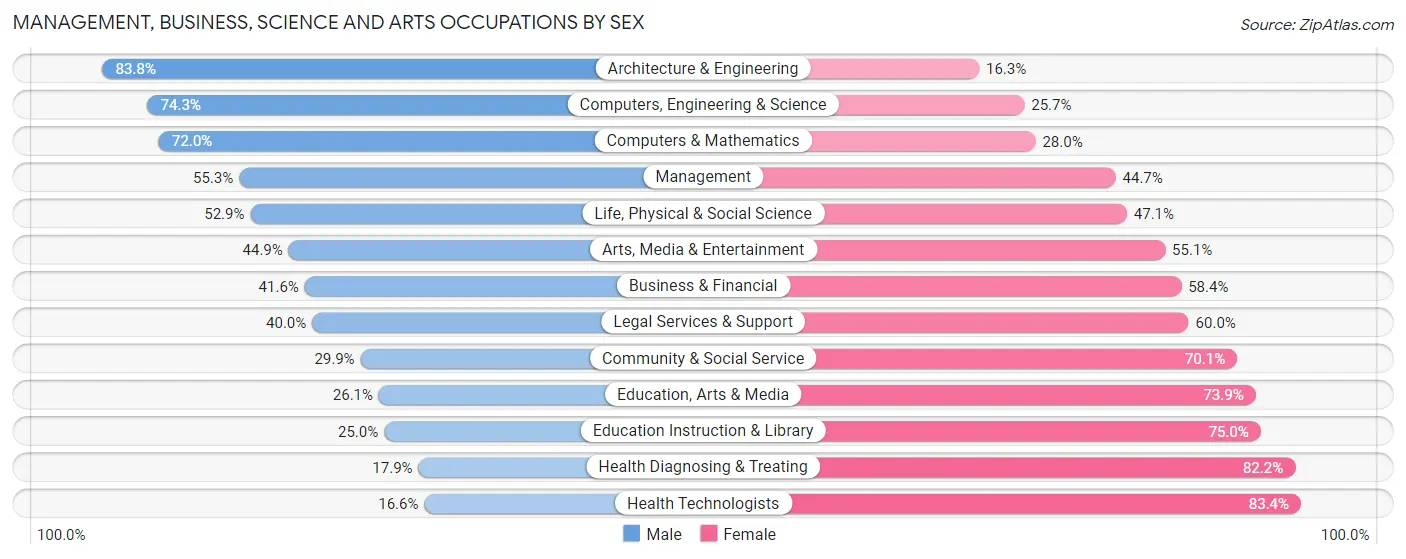 Management, Business, Science and Arts Occupations by Sex in Anoka County