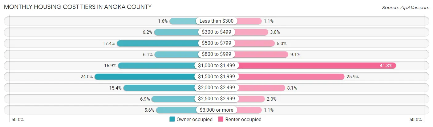 Monthly Housing Cost Tiers in Anoka County