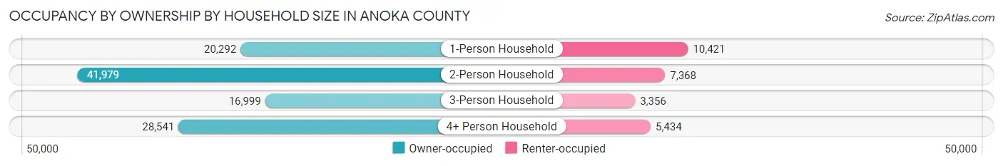 Occupancy by Ownership by Household Size in Anoka County