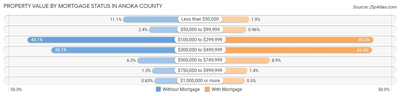 Property Value by Mortgage Status in Anoka County