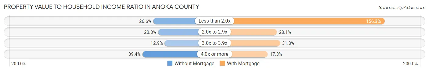 Property Value to Household Income Ratio in Anoka County