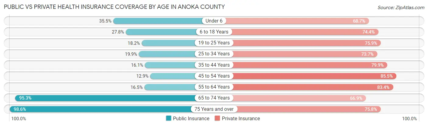 Public vs Private Health Insurance Coverage by Age in Anoka County