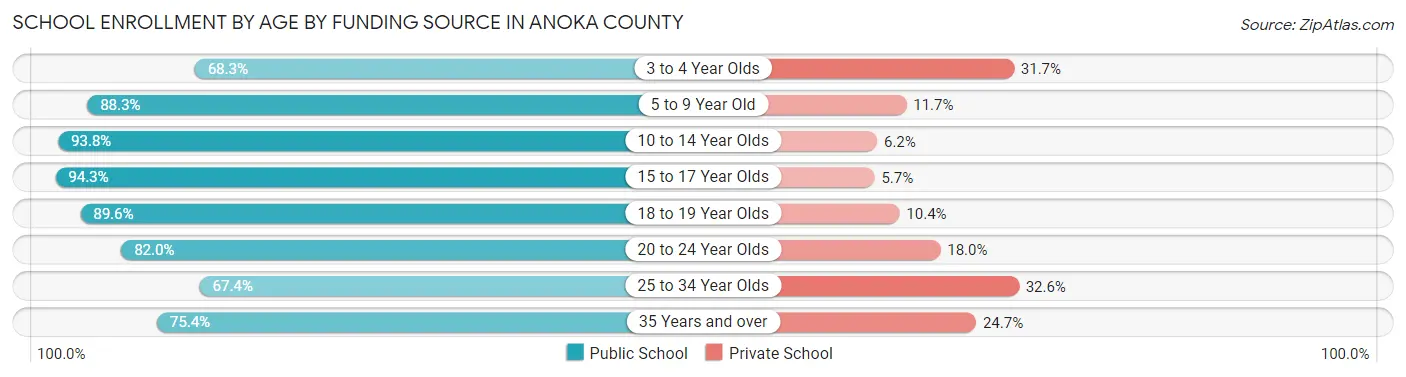 School Enrollment by Age by Funding Source in Anoka County