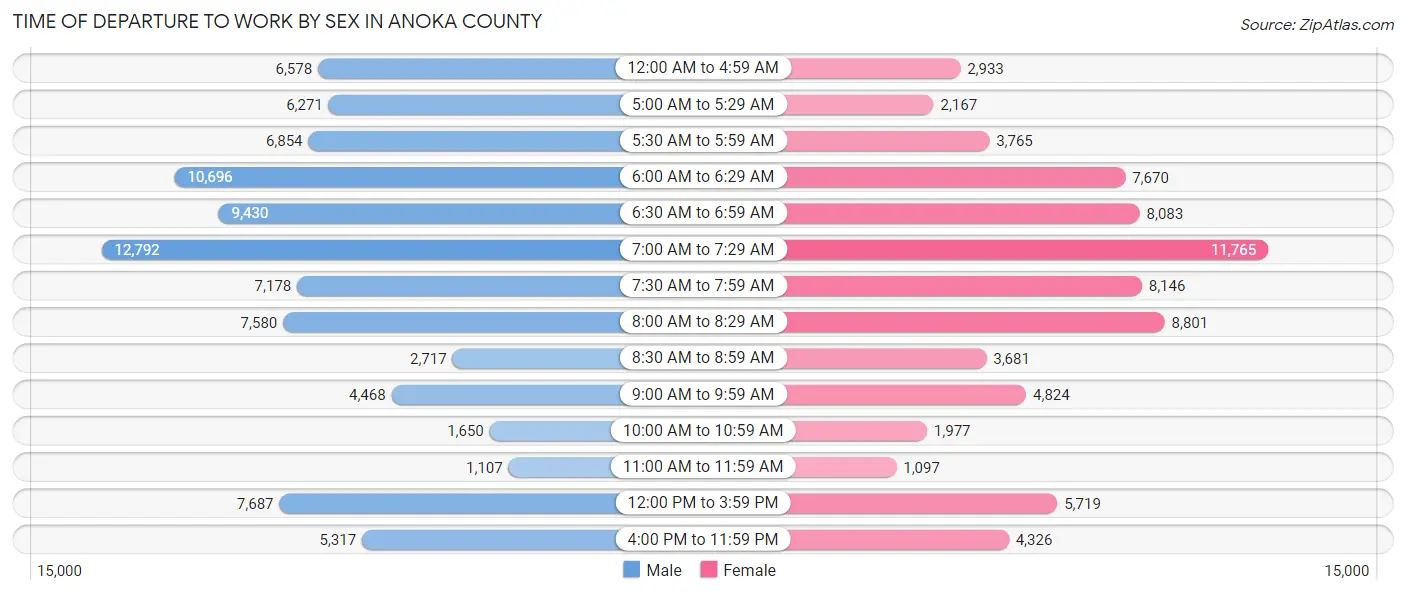 Time of Departure to Work by Sex in Anoka County