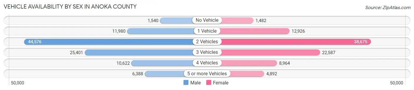 Vehicle Availability by Sex in Anoka County