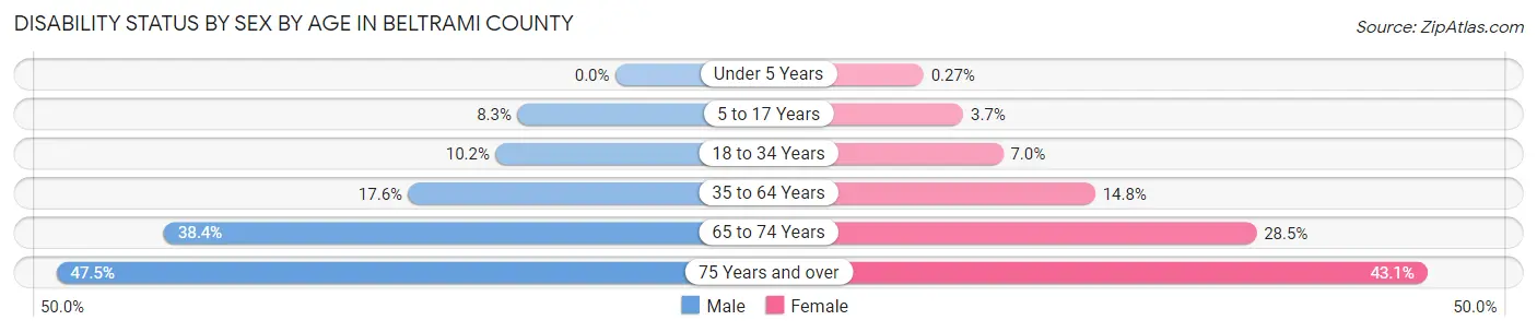 Disability Status by Sex by Age in Beltrami County