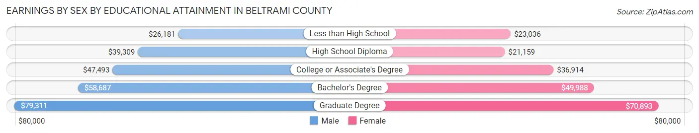 Earnings by Sex by Educational Attainment in Beltrami County