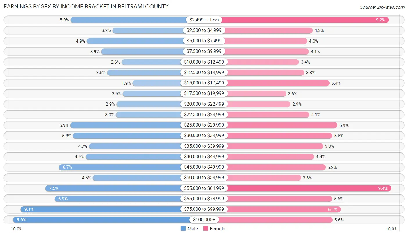 Earnings by Sex by Income Bracket in Beltrami County