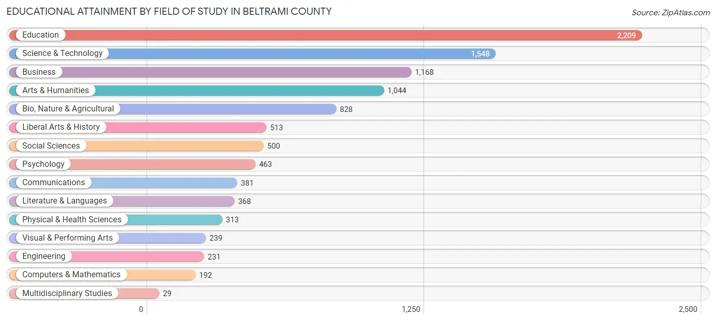 Educational Attainment by Field of Study in Beltrami County