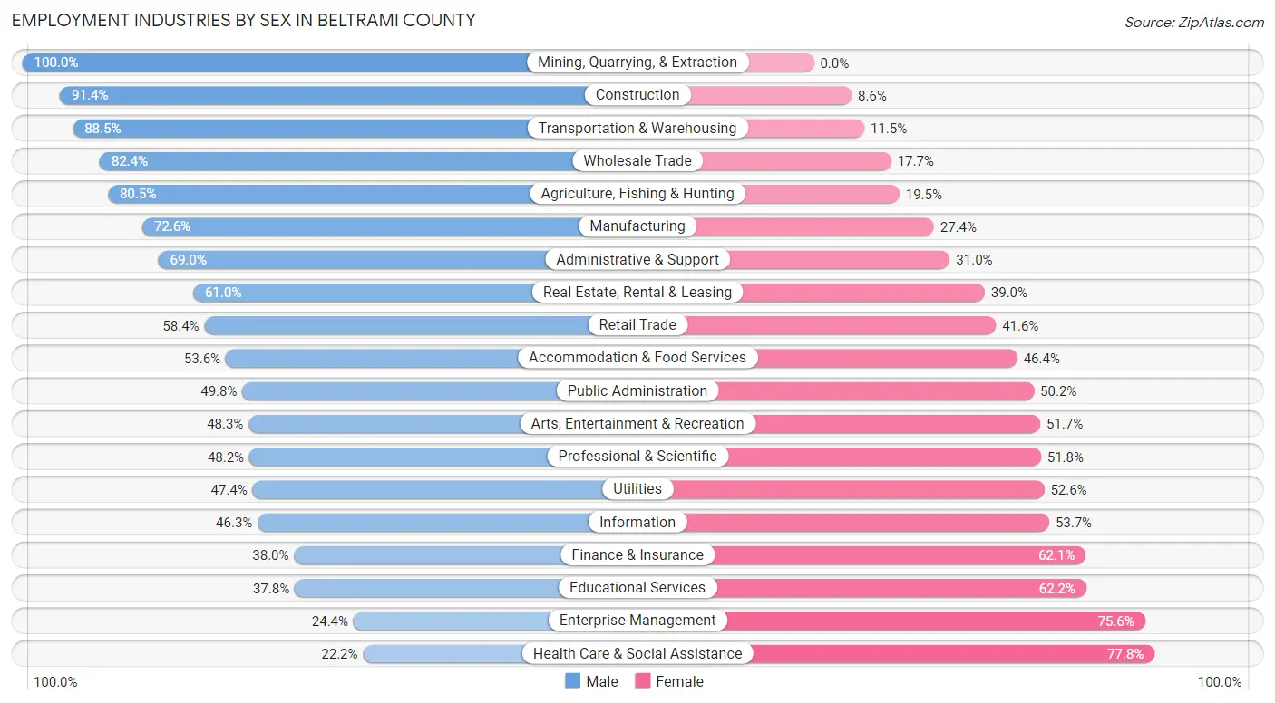 Employment Industries by Sex in Beltrami County